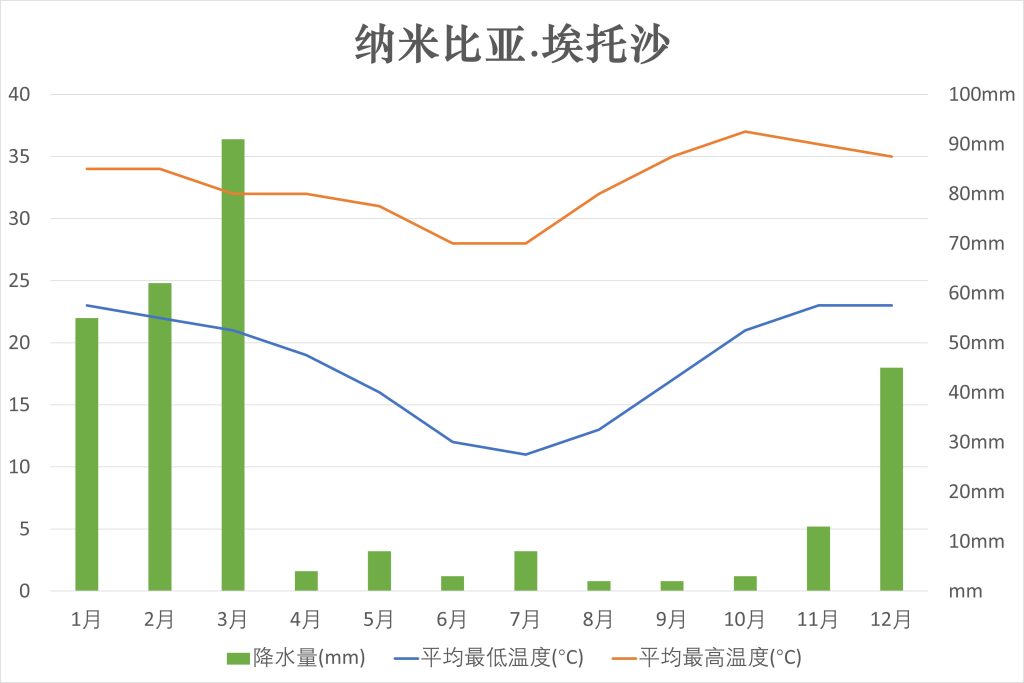 纳米比亚埃托沙国家公园平均气温和降水量参考