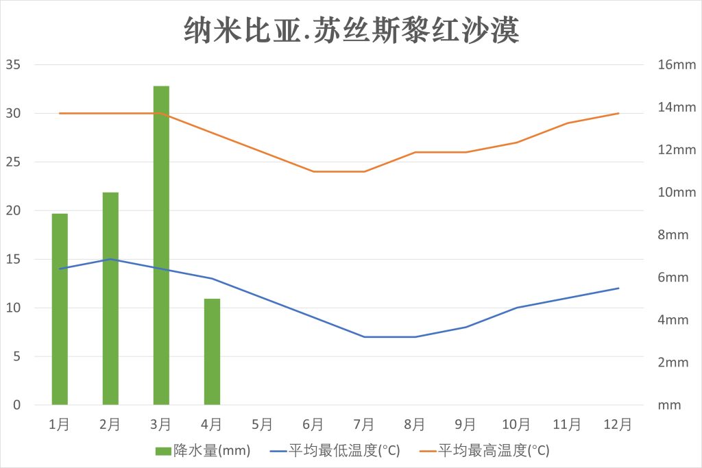 纳米比亚苏丝斯黎红沙漠平均气温和降水量参考