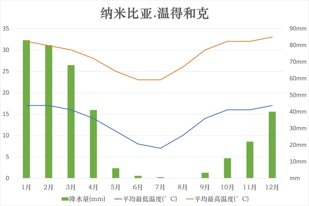 纳米比亚温得和克平均气温和降水量参考