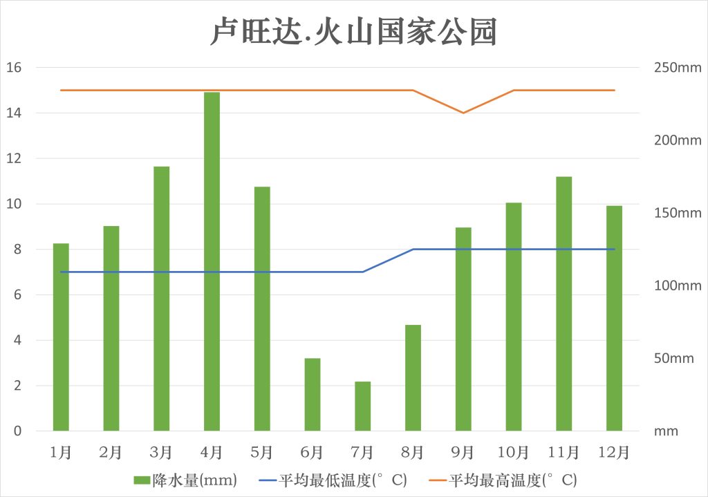 卢旺达火山国家公园天气