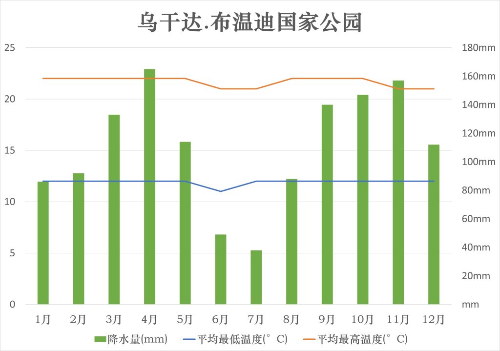 乌干达布温迪国家公园的天气