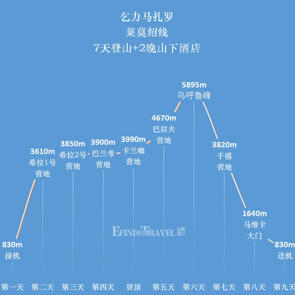 莱莫绍路线7天登顶乞力马扎罗路线示意图